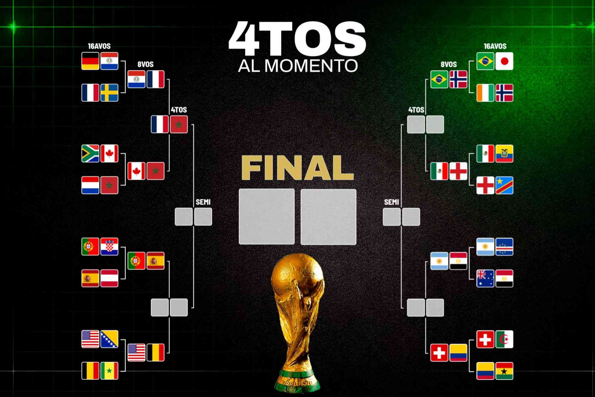 Cuadro de eliminatorias en el Mundial 2026